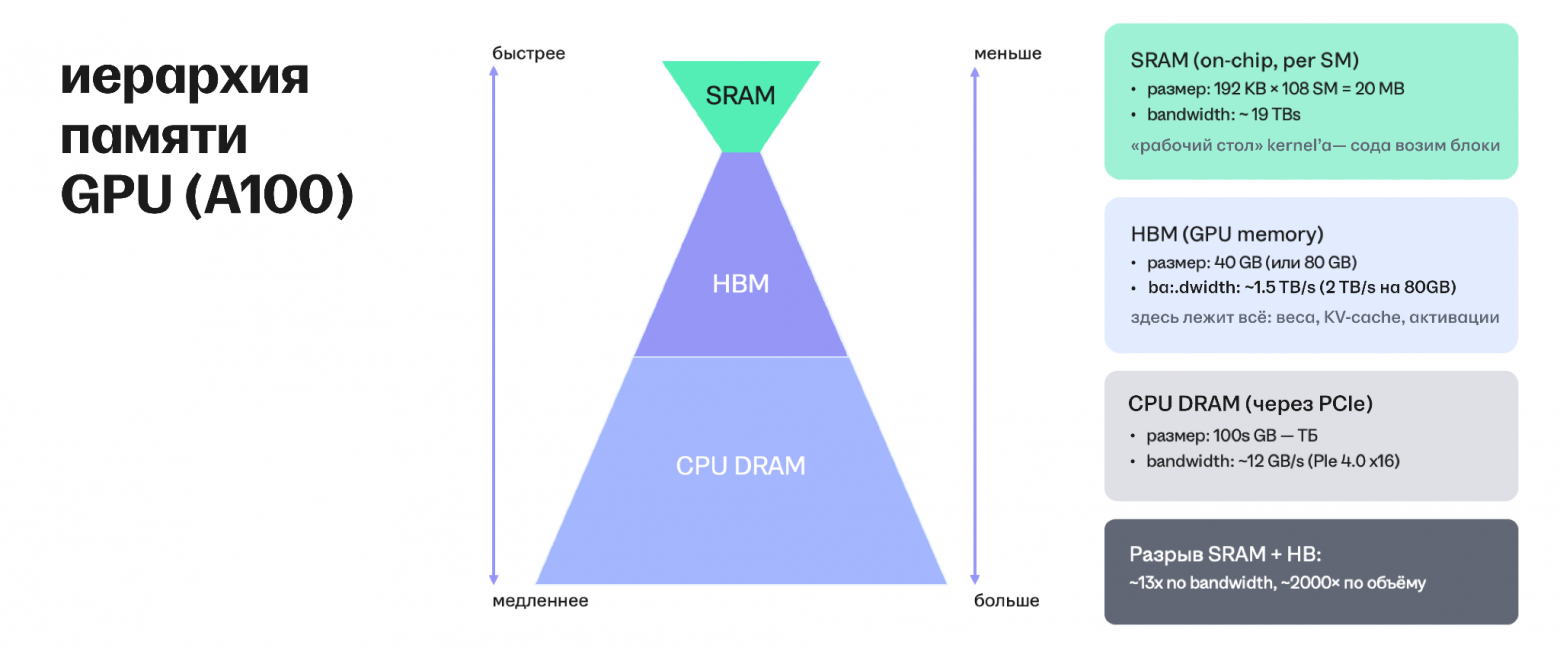 Между SRAM и HBM разрыв в скорости в 13 раз. Вся инженерия инференса сводится к тому, чтобы реже гонять данные между ними