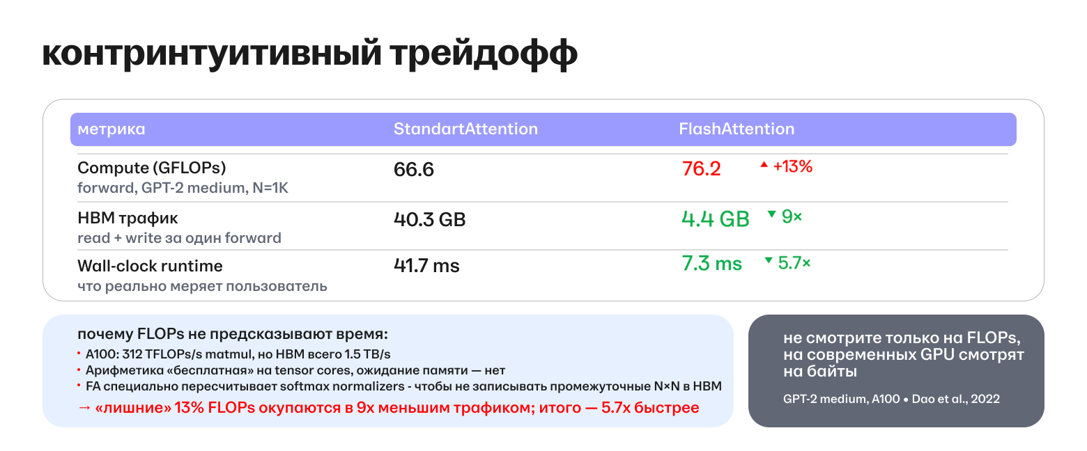 FlashAttention делает больше вычислений и при этом работает быстрее: FLOPs не предсказывают время, узкое место — это пропускная способность HBM.