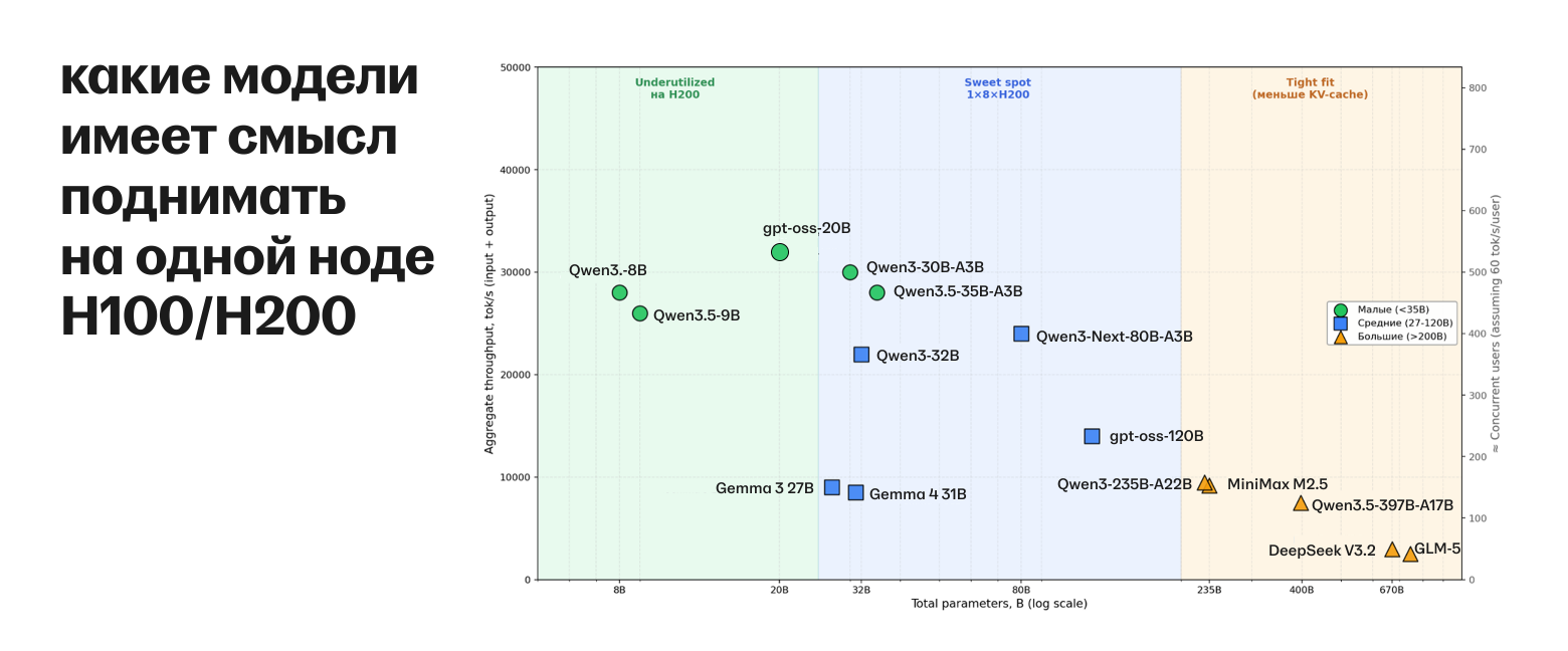 Throughput против размера модели на 1×8×H200. Зелёная зона: underutilized; синяя: sweet spot; оранжевая: tight fit, под KV-cache почти не остаётся места. Числа: реальные SGLang бенчи (Qwen3-32B issue 7352, DeepSeek V3.2 gpustack, Qwen3-235B Baseten) + экстраполяция