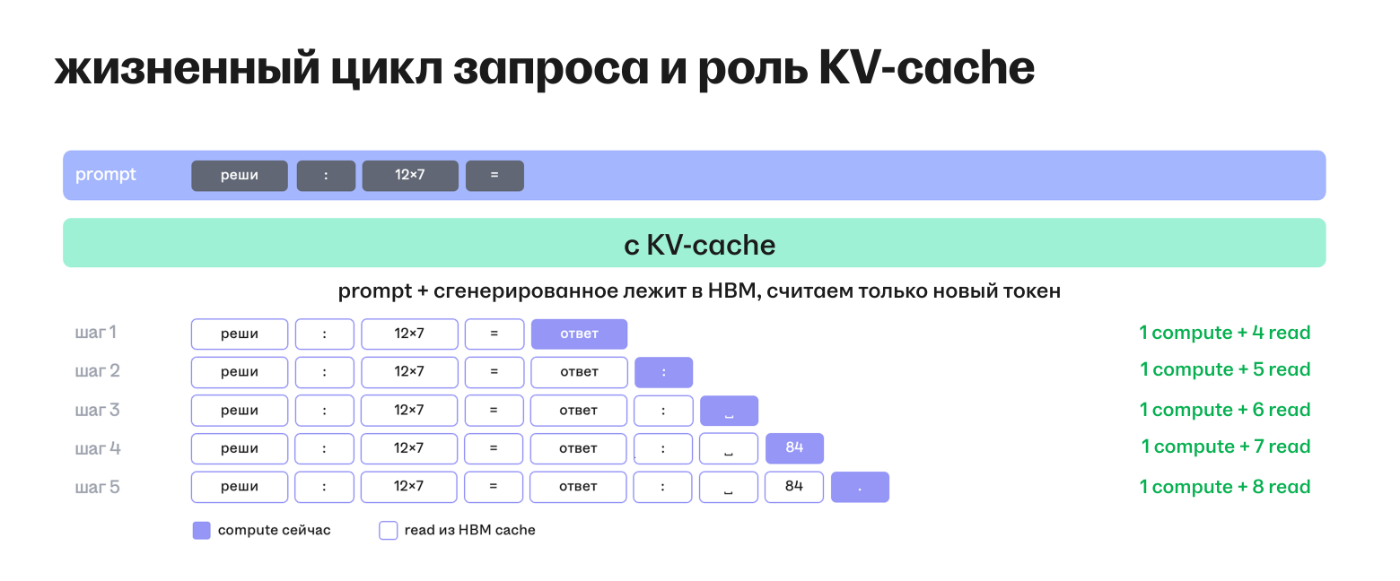 С KV-cache prompt считается один раз на prefill и дальше живёт в HBM: 5 compute и 30 read
