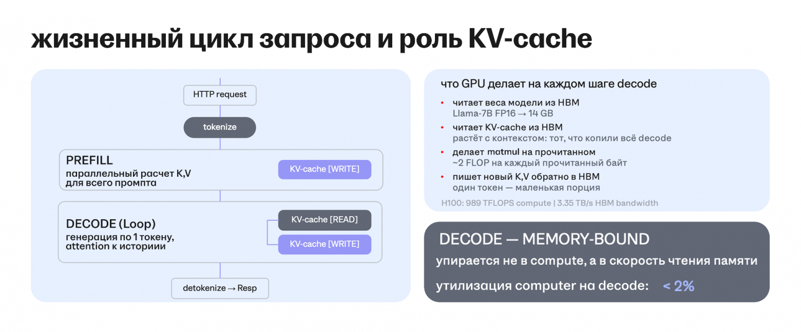 Путь запроса: tokenize, prefill (параллельный расчёт K/V), decode (генерация по одному токену). На decode GPU читает из HBM веса и KV-cache, а утилизация compute падает до 2%