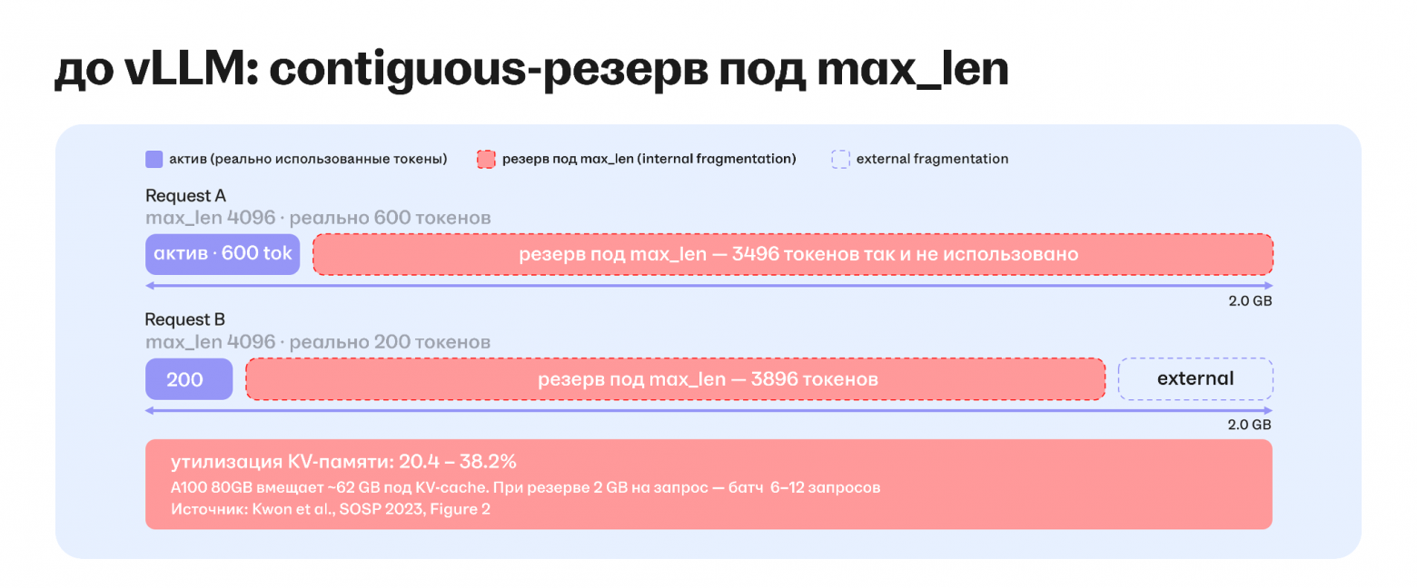 До vLLM каждый запрос блокировал непрерывный кусок памяти на полную длину, даже если использовал малую часть