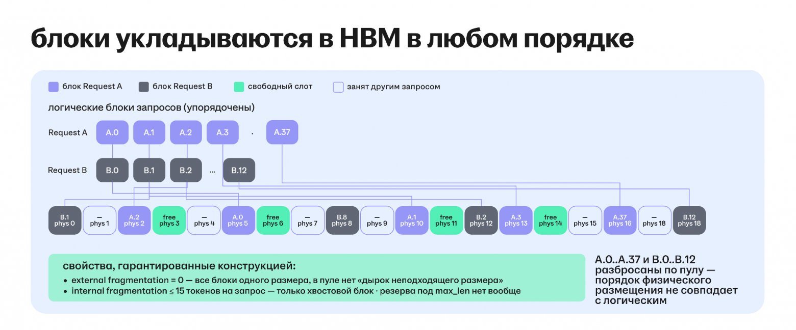 PagedAttention: все запросы делят общий пул, блоки одного запроса лежат вразброс, external fragmentation равна нулю