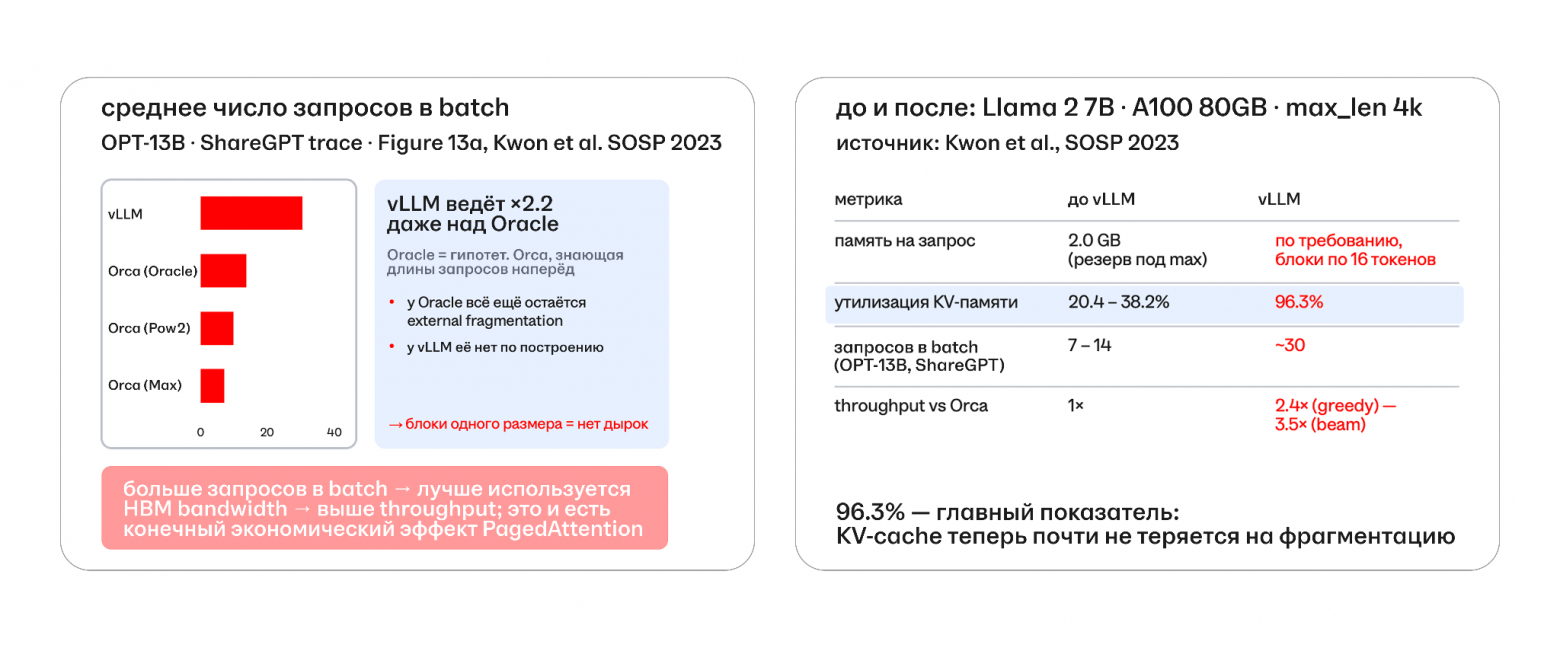vLLM держит в батче в 2,2 раза больше запросов даже над гипотетическим Oracle, который знал бы все длины заранее (Kwon et al., SOSP 2023)