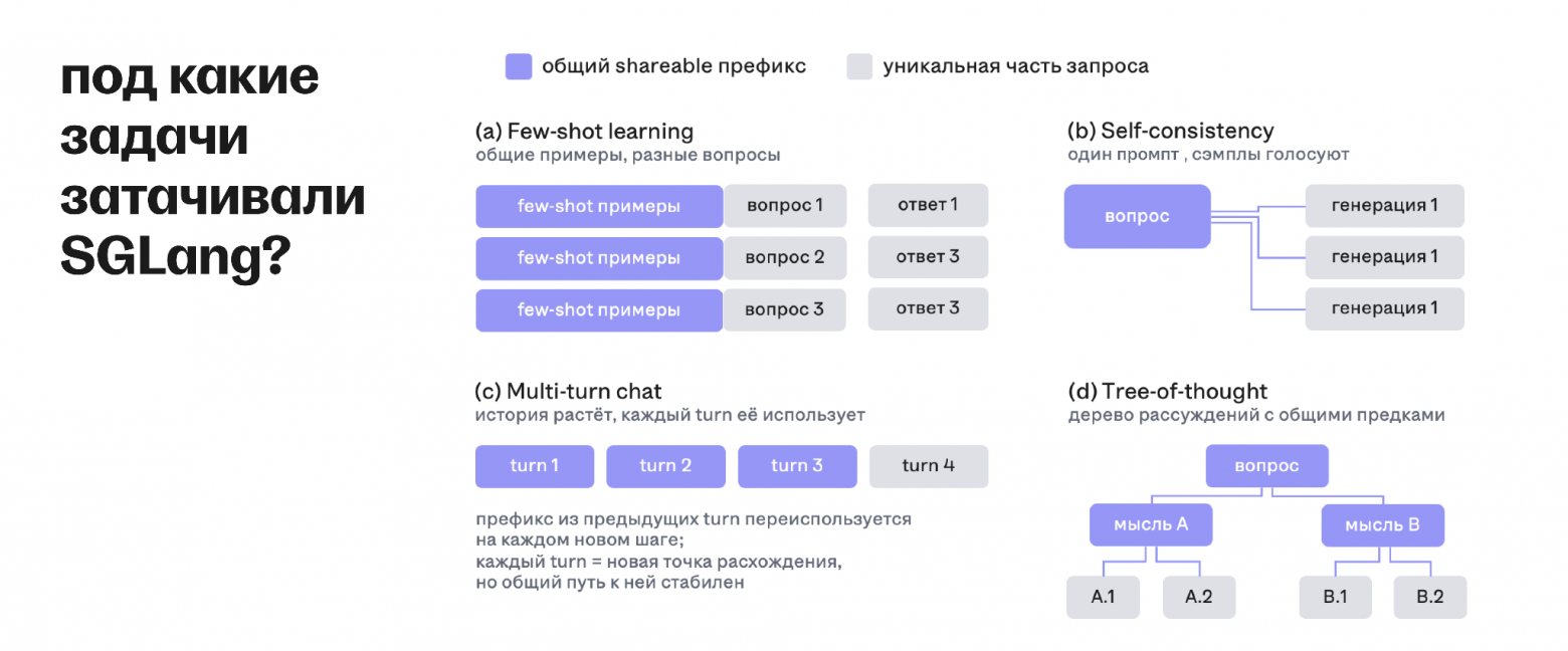 SGLang задумывался под workloads с переиспользованием общих префиксов: few-shot, общий system prompt, ветвление