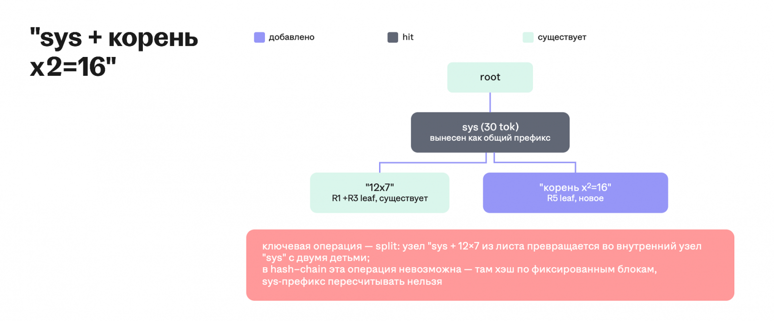 Новый запрос с тем же system prompt: узел расщепляется, общий префикс выносится наверх и переиспользуется