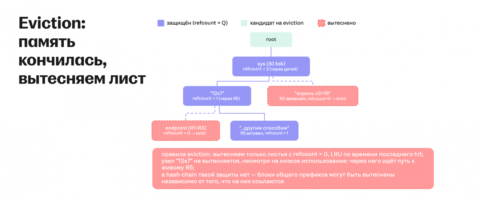 Вытеснение работает как LRU по листьям с refcount=0. Внутренние узлы защищены, пока у них есть живые потомки