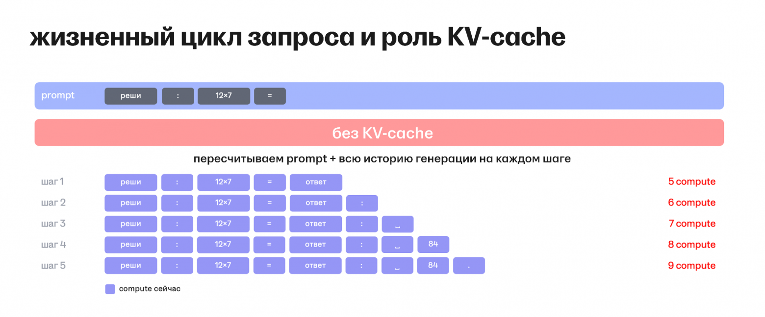 Без KV-cache prompt вся история пересчитываются на каждом шаге: 35 compute-шагов за 5 токенов, работа растёт как O(N²)