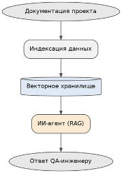 Упрощенная схема работы RAG-подхода: агент сначала находит релевантный контекст в базе знаний проекта, а затем формирует ответ с учётом найденной информации