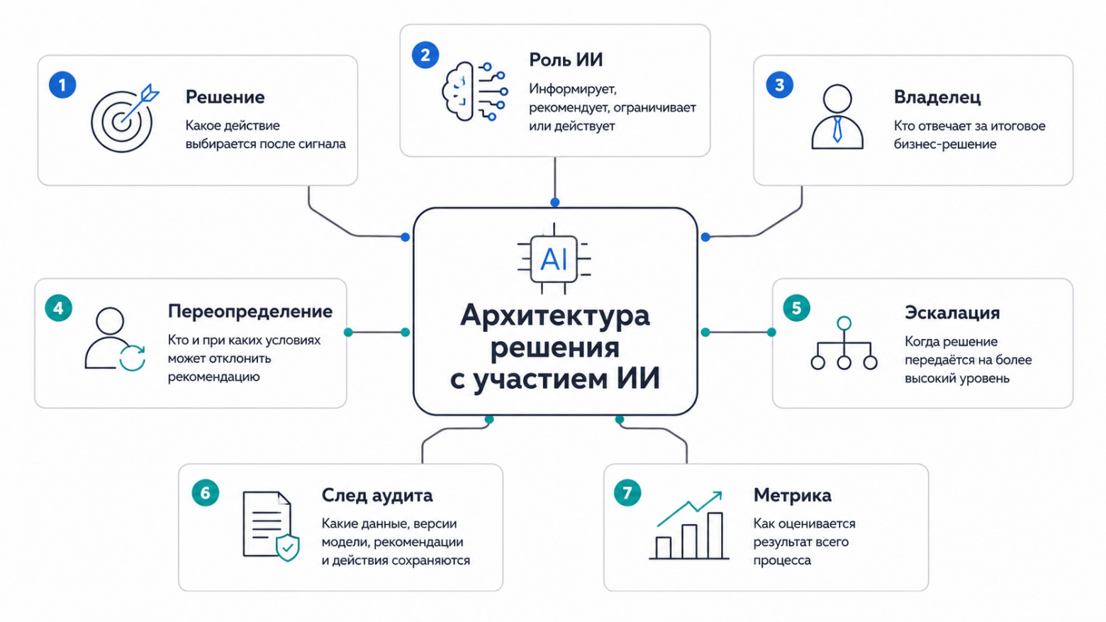 Прикладная схема архитектуры решения с участием ИИ. Она объединяет результат Align, требования Institutionalize и метрику, необходимую для последующего Refine.    