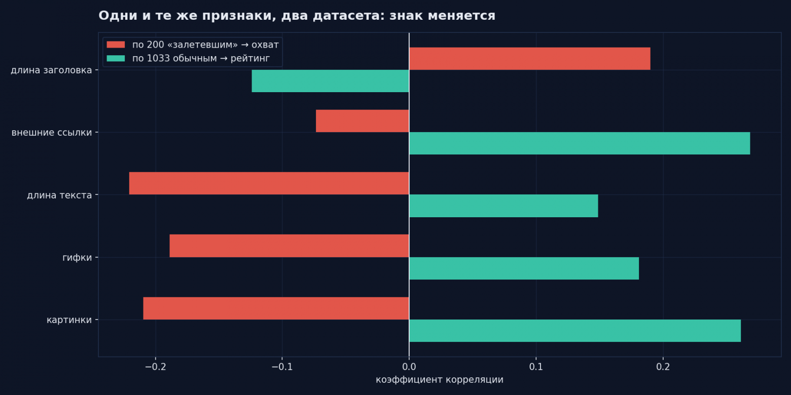 Одни и те же признаки на двух датасетах дают противоположный знак