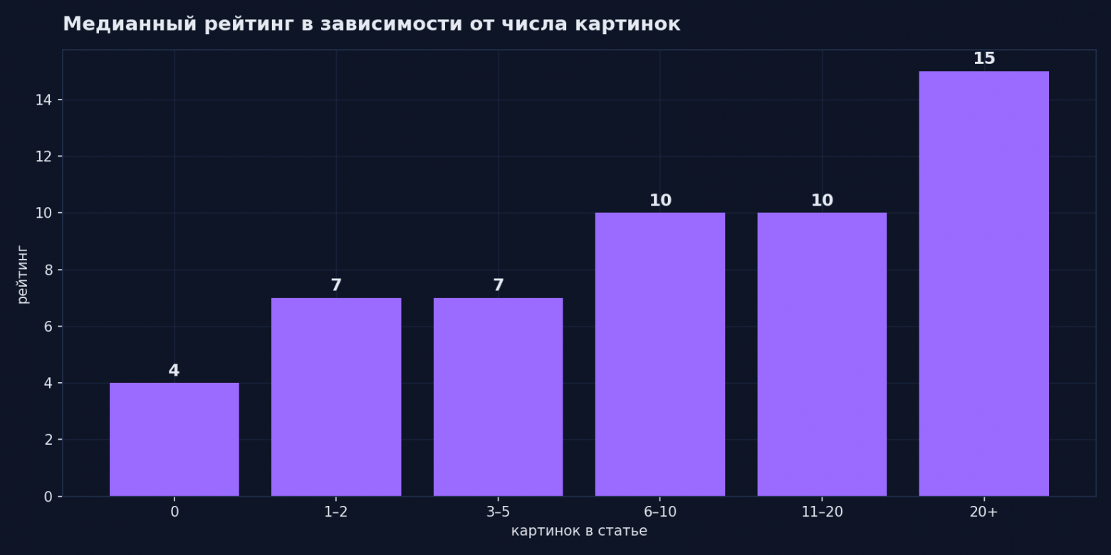 Чем больше картинок, тем выше медианный рейтинг