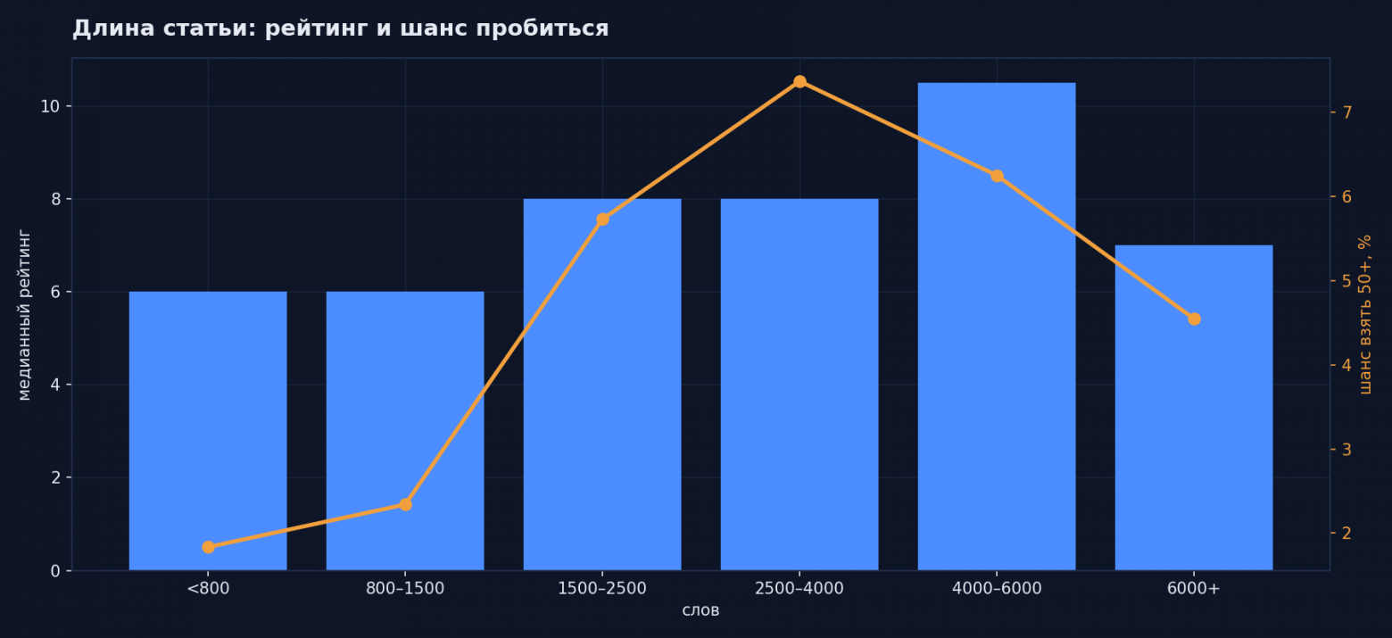Оптимум по рейтингу — 4000–6000 слов, а не «чем короче, тем лучше»