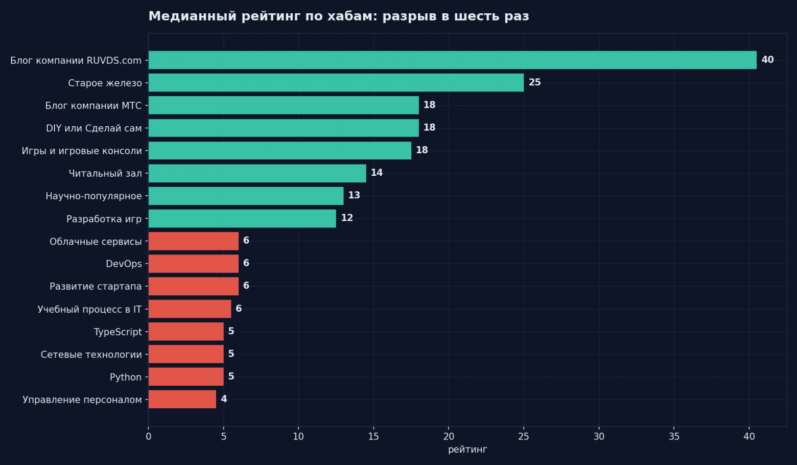 Разрыв между лучшим и худшим хабом — шестикратный