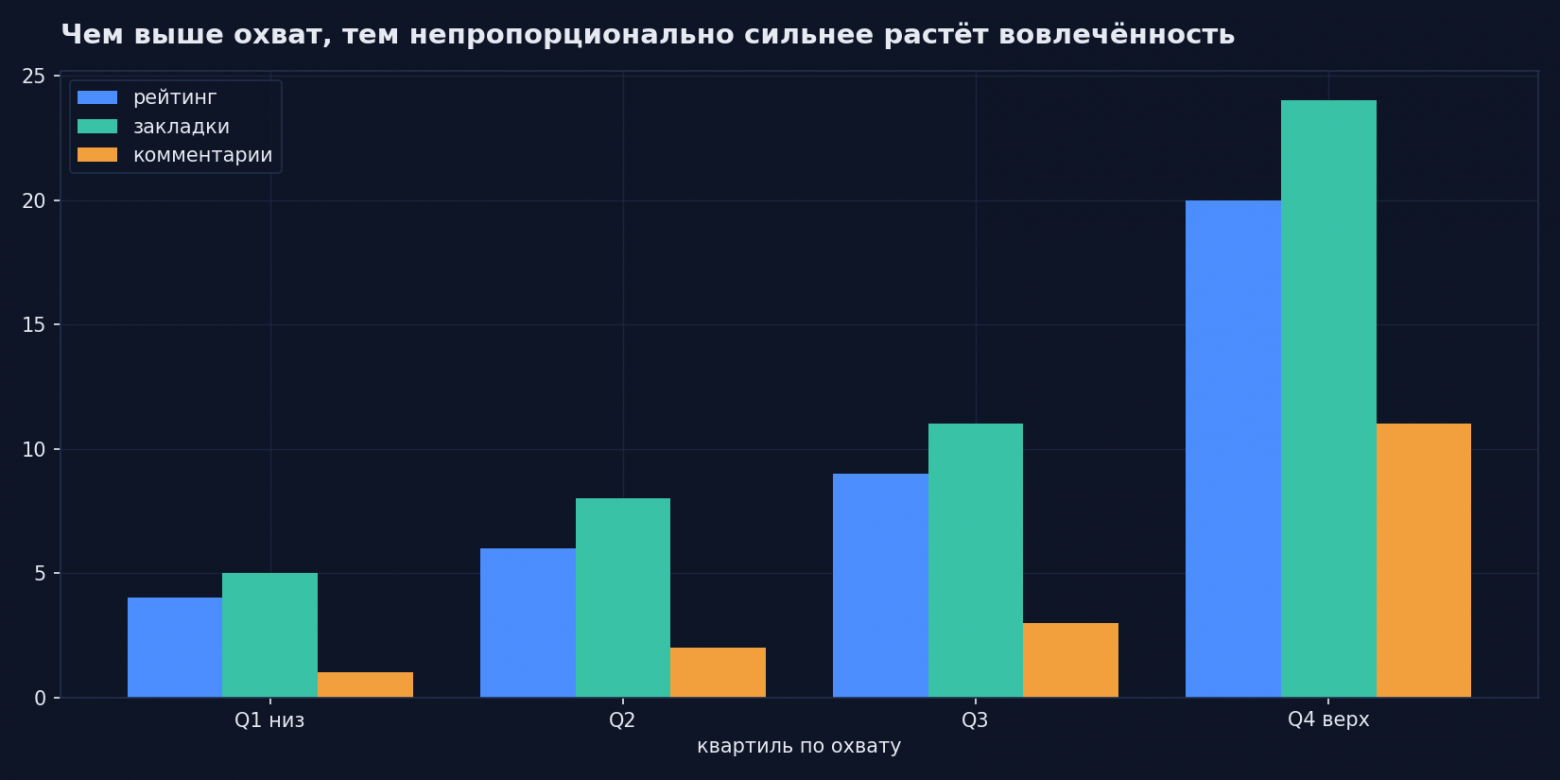 Между третьим и четвёртым квартилем комментарии растут почти вчетверо