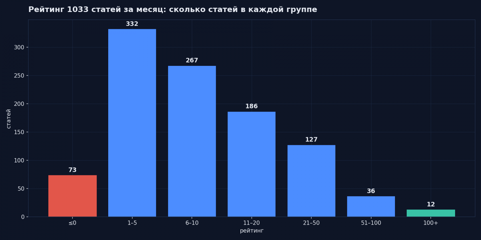 Больше половины статей заканчивают с рейтингом ниже десяти
