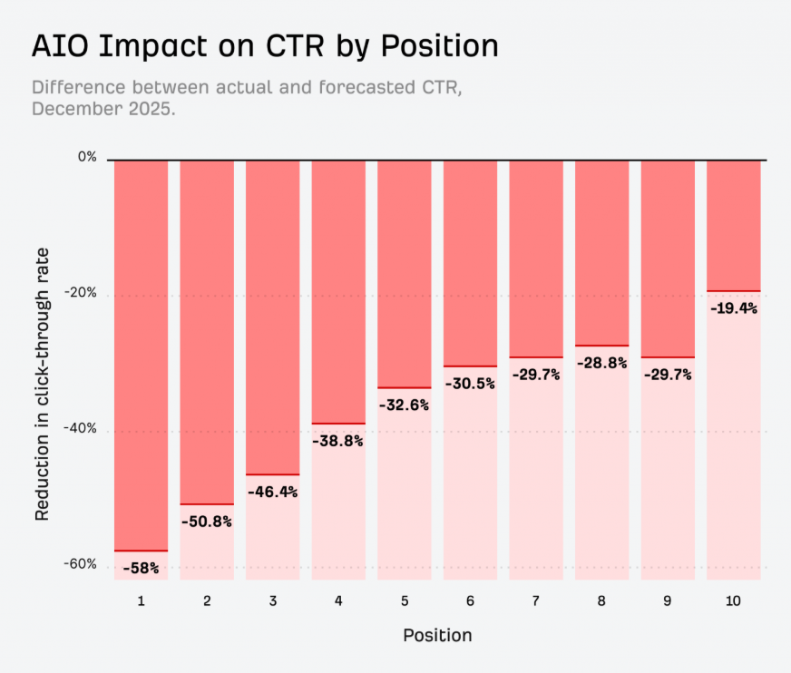 Чем выше позиция в поиске, тем сильнее падение: AI Overviews™ забирает до 58% CTR у сайта на первом месте в выдаче. Источник.