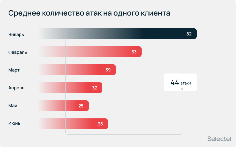 Среднее количество атак на одного клиента за первое полугодие — 44.