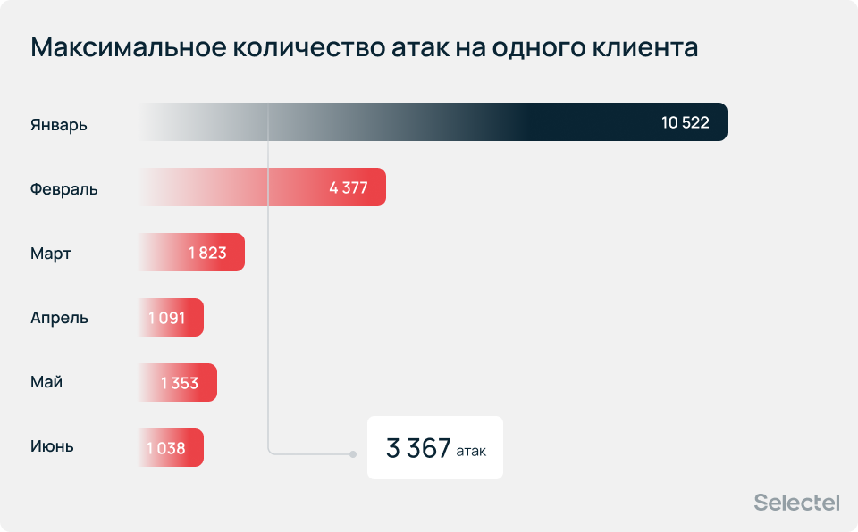 Максимальное количество атак на одного клиента — 10 522, в среднем за первое полугодие — 3 367.