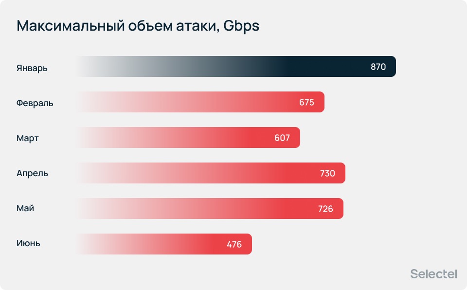 Максимальный объем атаки за первое полугодие — 870 Гбит/с.