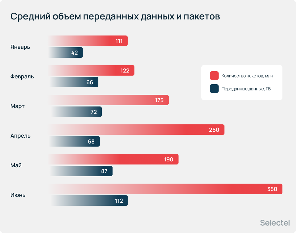 Средний объем переданных данных и пакетов.