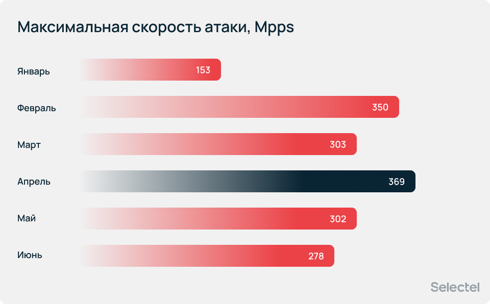 Рекордная активность DDoS-атак: итоги первого полугодия 2026 года - 18