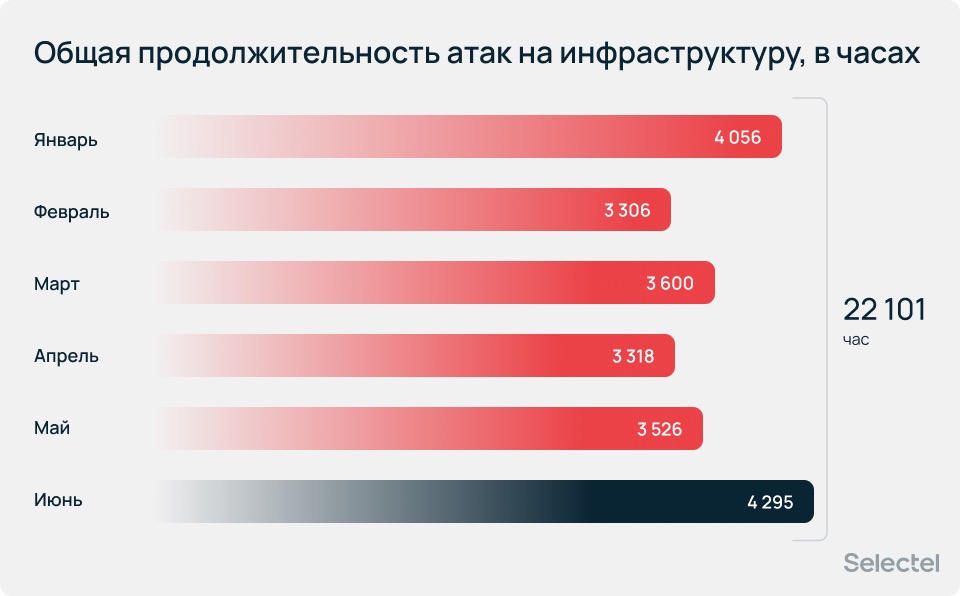 Рекордная активность DDoS-атак: итоги первого полугодия 2026 года - 21