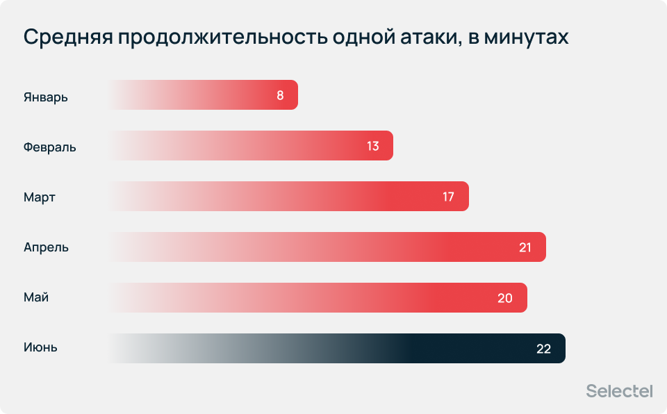 Рекордная активность DDoS-атак: итоги первого полугодия 2026 года - 22