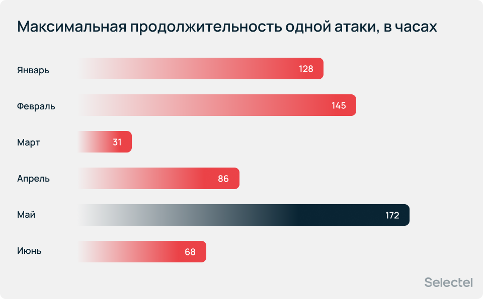 Рекордная активность DDoS-атак: итоги первого полугодия 2026 года - 23