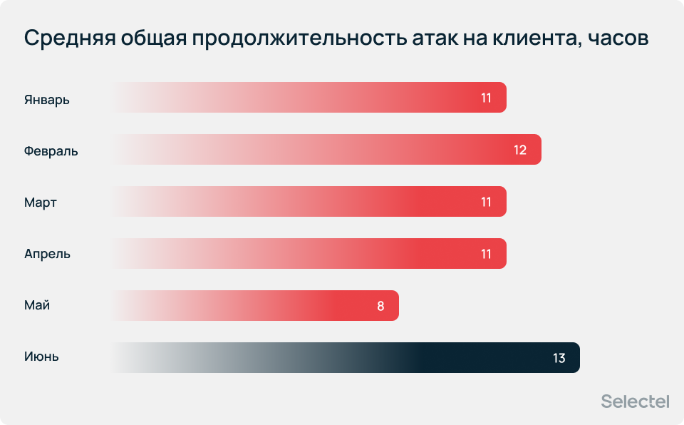 Рекордная активность DDoS-атак: итоги первого полугодия 2026 года - 24