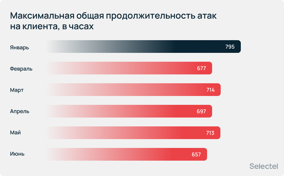 Рекордная активность DDoS-атак: итоги первого полугодия 2026 года - 25