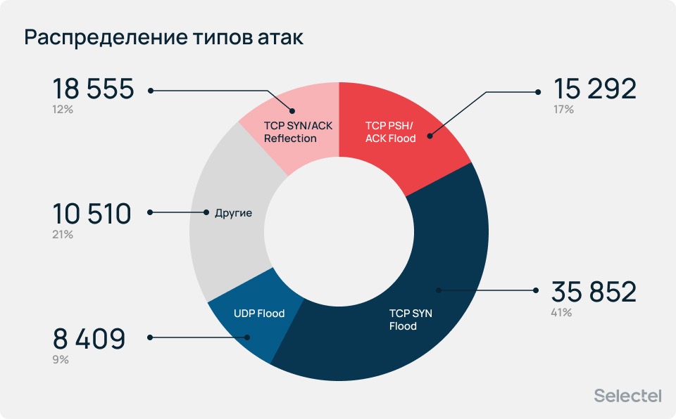 Рекордная активность DDoS-атак: итоги первого полугодия 2026 года - 26