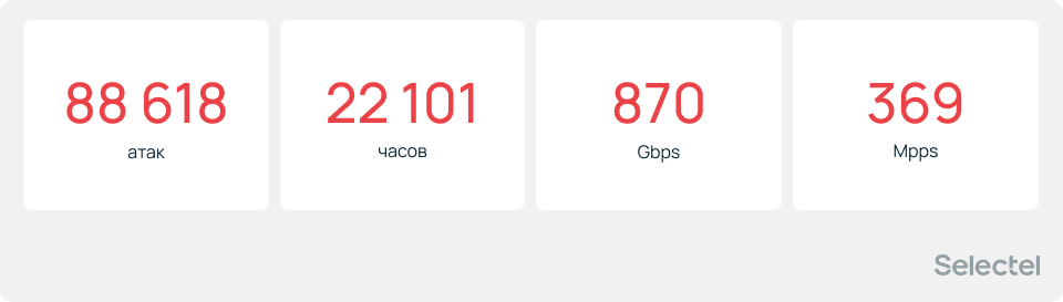 Статистика по DDoS-атакам за первое полугодие 2026: 88 618 атак общей продолжительностью 22 101 час. Максимальный объем составил 870 Гбит/с, скорость — 369 млн пакетов в секунду.
