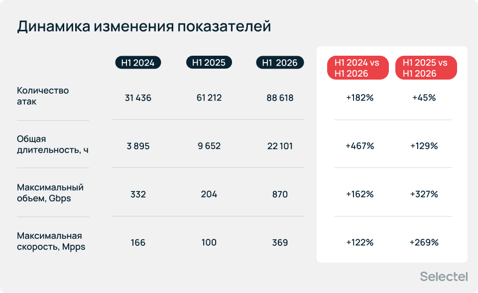 Динамика изменения показателей по периодам, сравнение в процентном эквиваленте.