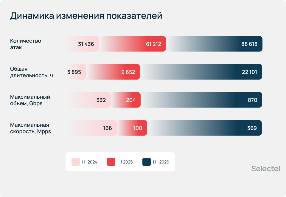 Инфографика с динамикой изменения показателей.