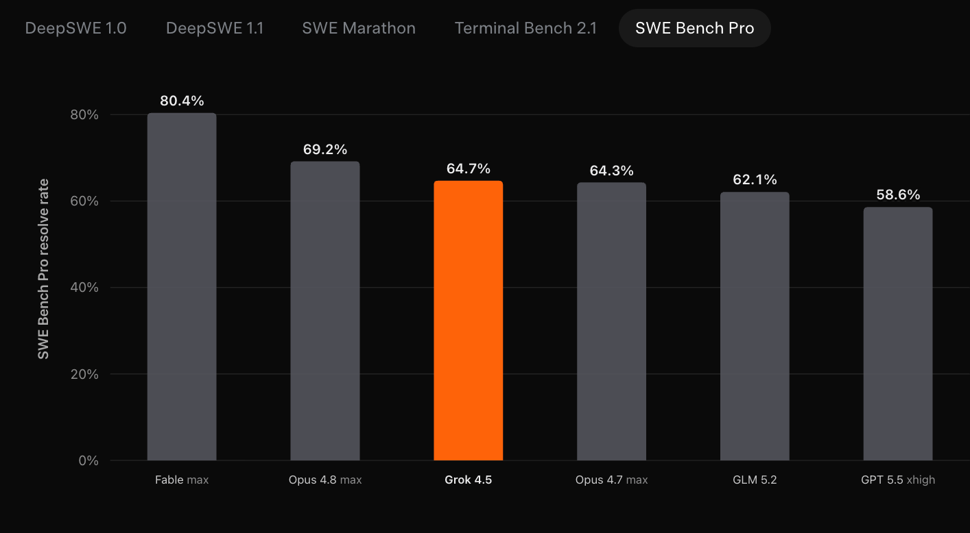 Лидерборд SWE Bench Pro от Datacurve. Grok 4.5 набирает 64,7% в тесте на автономное написание кода, уступая семейству Anthropic. Источник.