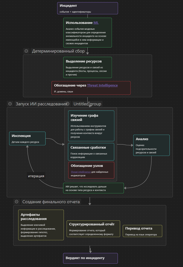 Упрощенная схема расследования MaxPatrol O2