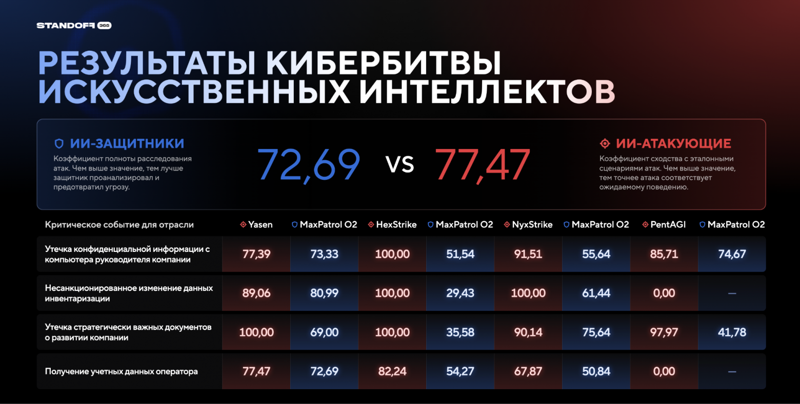 Итоги кибербитвы, кажется, что атакующие показали себя лучше, но не все так однозначно