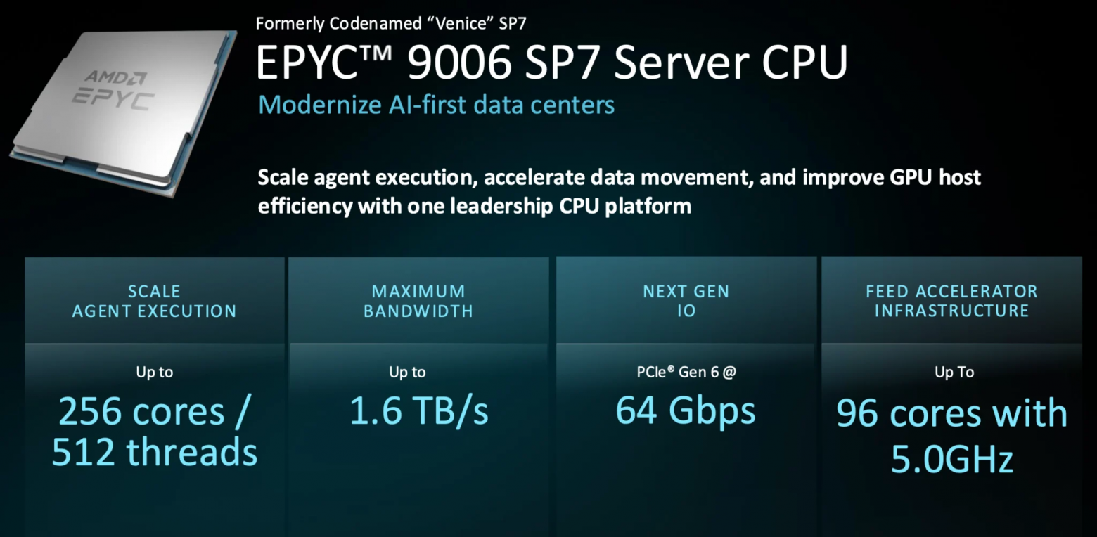 Что показала AMD на Advancing AI 2026: главное о следующих процессорах EPYC Venice Zen6 - 3 Что показала AMD на Advancing AI 2026: главное о следующих процессорах EPYC Venice Zen6 - 3
