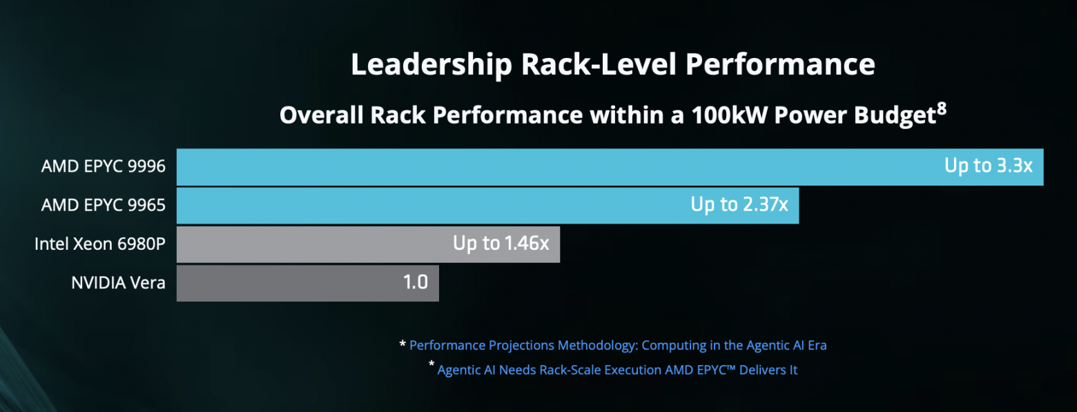 Что показала AMD на Advancing AI 2026: главное о следующих процессорах EPYC Venice Zen6 - 8 Что показала AMD на Advancing AI 2026: главное о следующих процессорах EPYC Venice Zen6 - 8