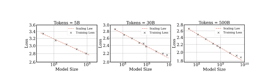 Кривая потерь отклоняется от ожидаемого scaling law при росте объёма данных