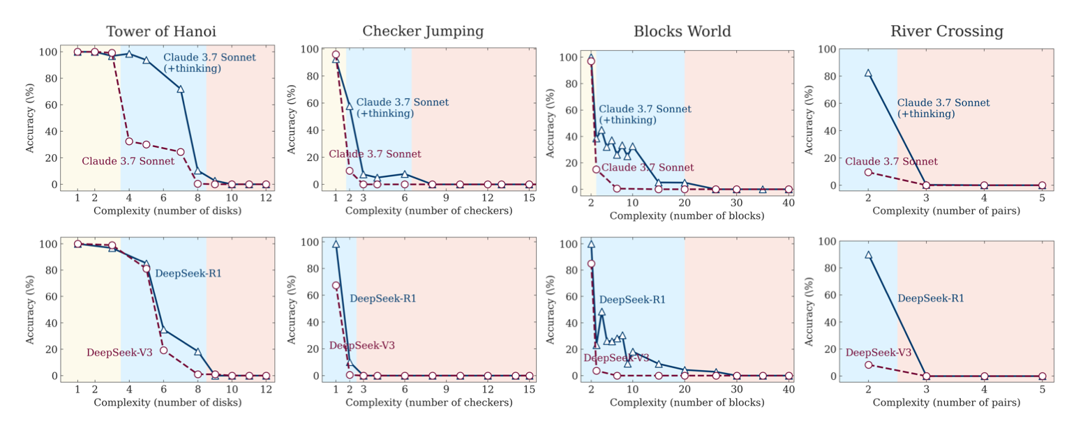 Сравнение точности моделей с режимом рассуждений (Claude 3.7 Sonnet с Extended Thinking и DeepSeek-R1) с их стандартными версиями (Claude 3.7 Sonnet и DeepSeek-V3) на всех наборах головоломок и при разной сложности задач.