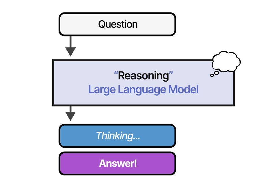 Урощенная схема работы Reasoning моделей