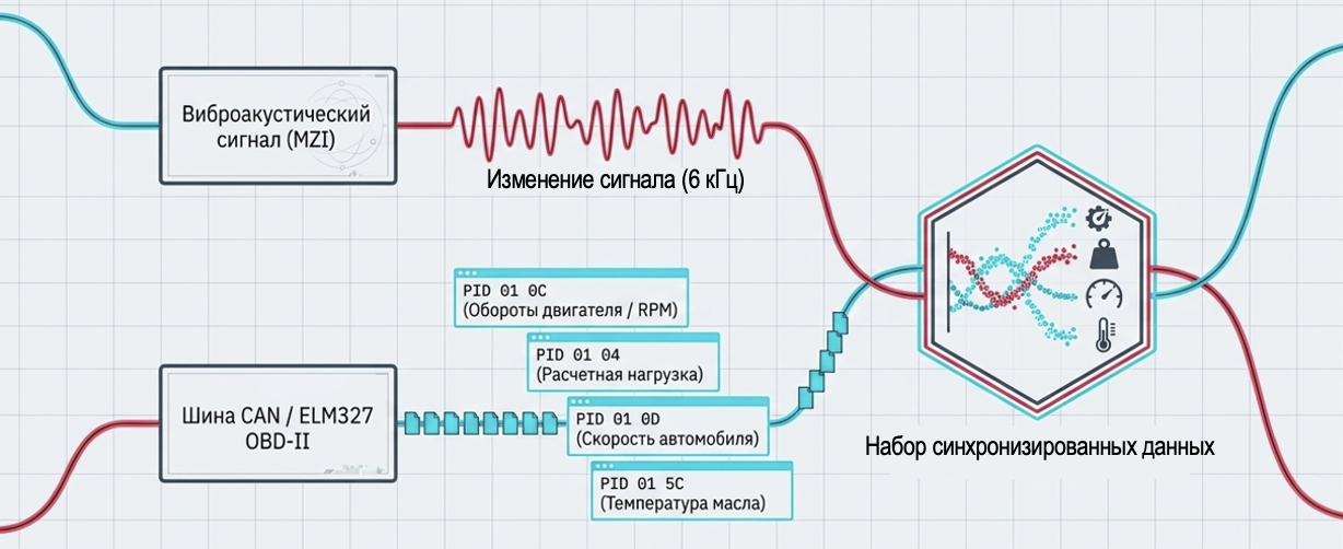 Опорные данные для обучения. Синхронизация с телеметрией ELM327