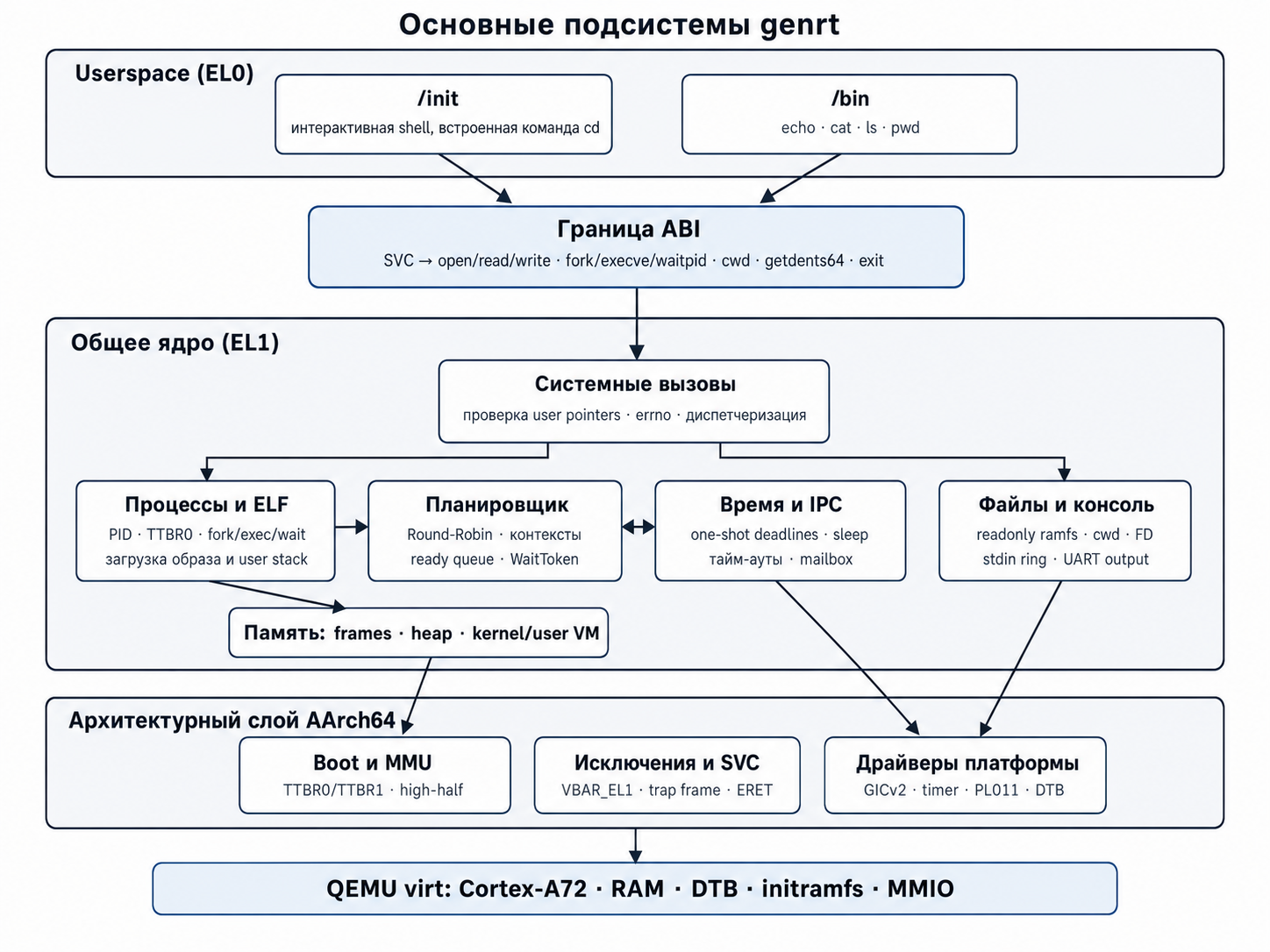 Основные подсистемы genrt и связи между ними