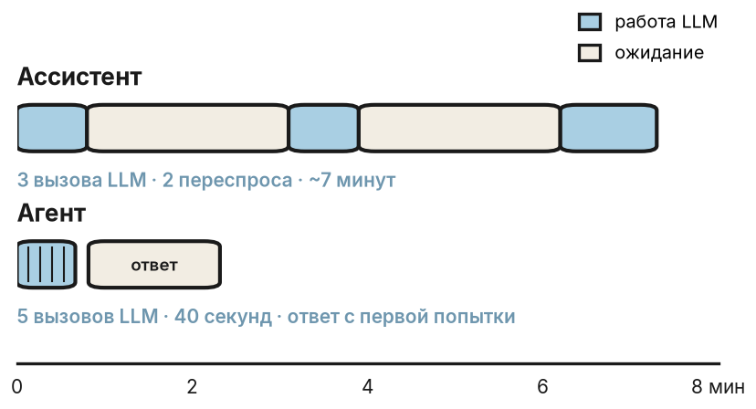 Почему агент на самом деле дешевле RAG - 2 Почему агент на самом деле дешевле RAG - 2