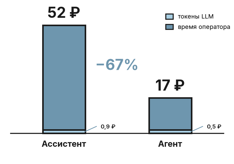 Почему агент на самом деле дешевле RAG - 3 Почему агент на самом деле дешевле RAG - 3