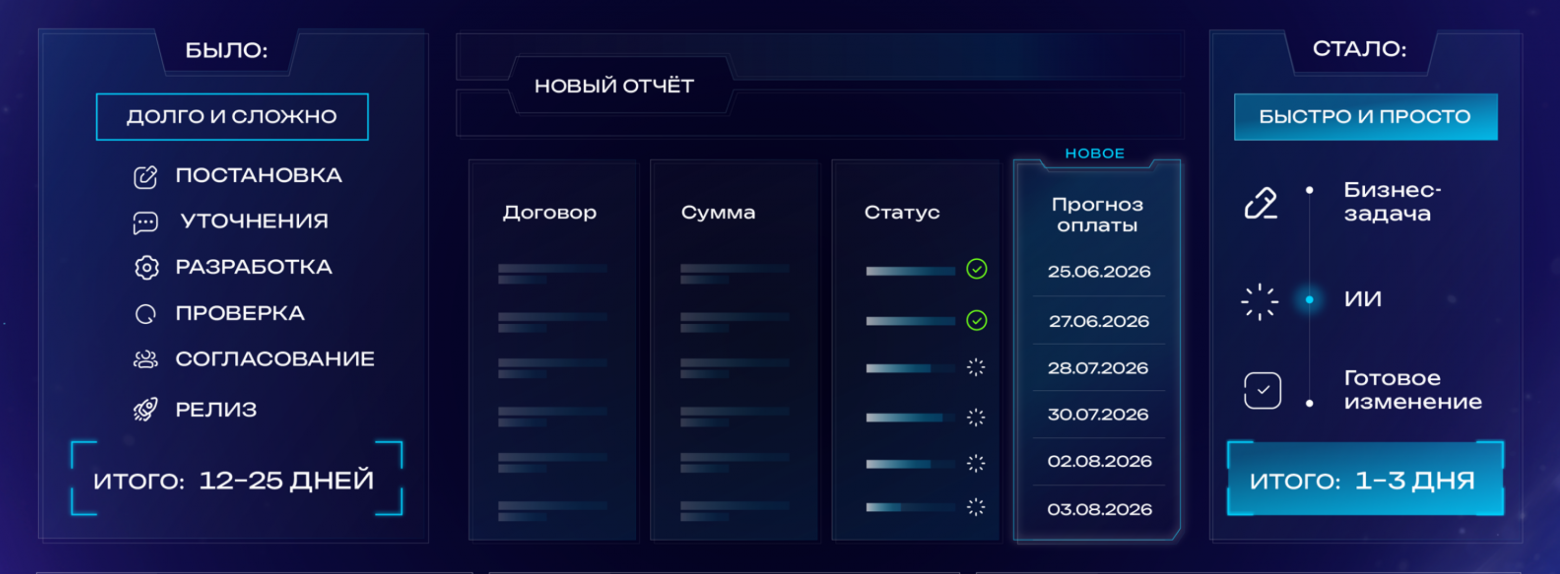 Раньше любой новый отчёт или изменение в системе проходило через долгий ручной процесс, а теперь можно получить результат за 1-3 дня.