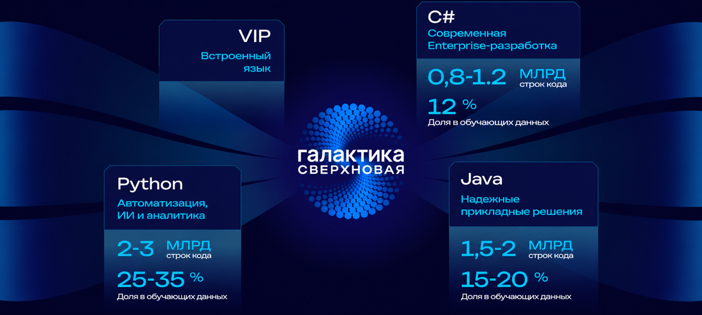 Доля Python в обучающих данных – 25-35%, Java – 15-20%, C# – около 12%.