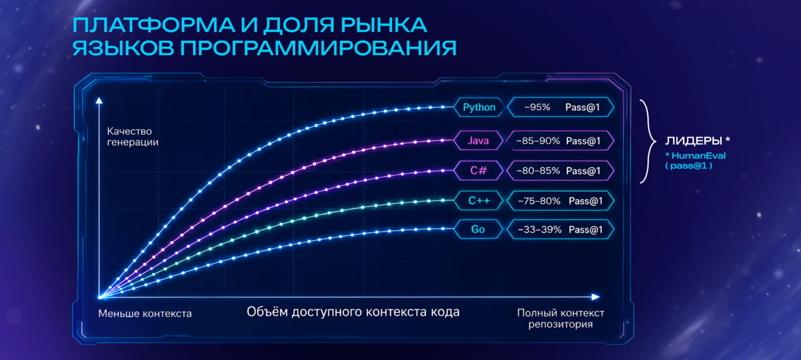Доля правильных ответов, которые LLM дала с первой попытки в бенчмарке HumanEval.